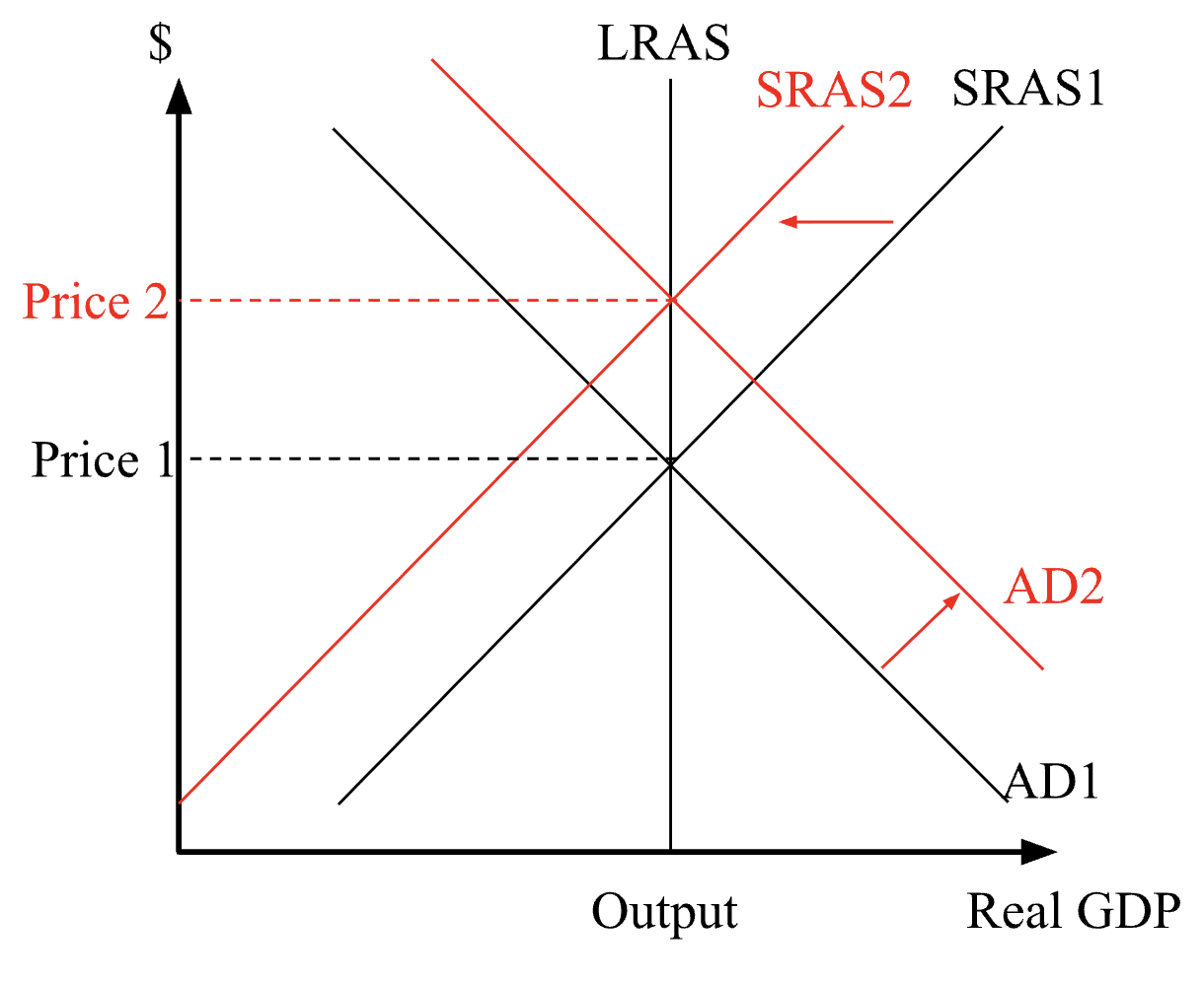 Intervention Recovery Economic Model