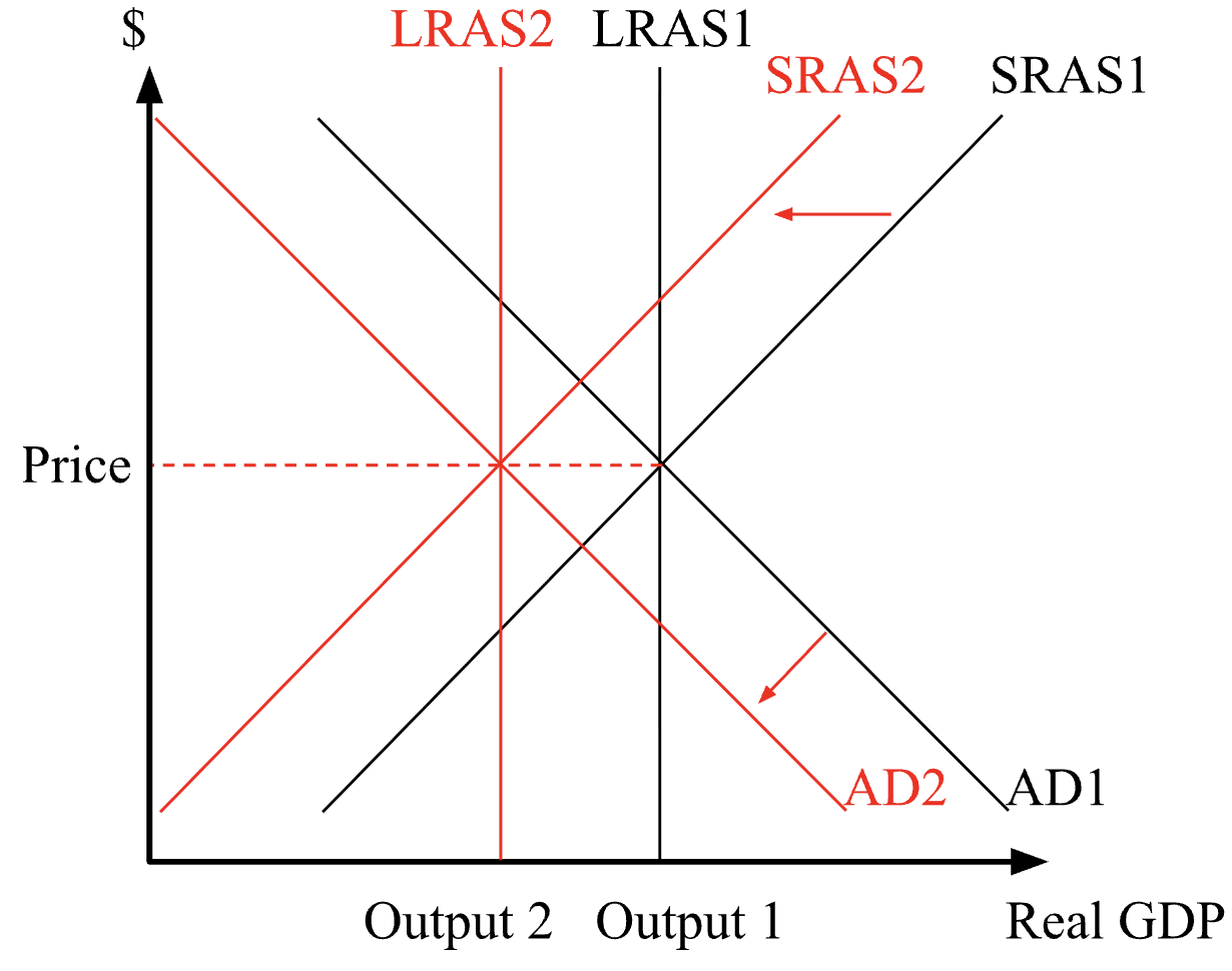 Stagflation Economic Model