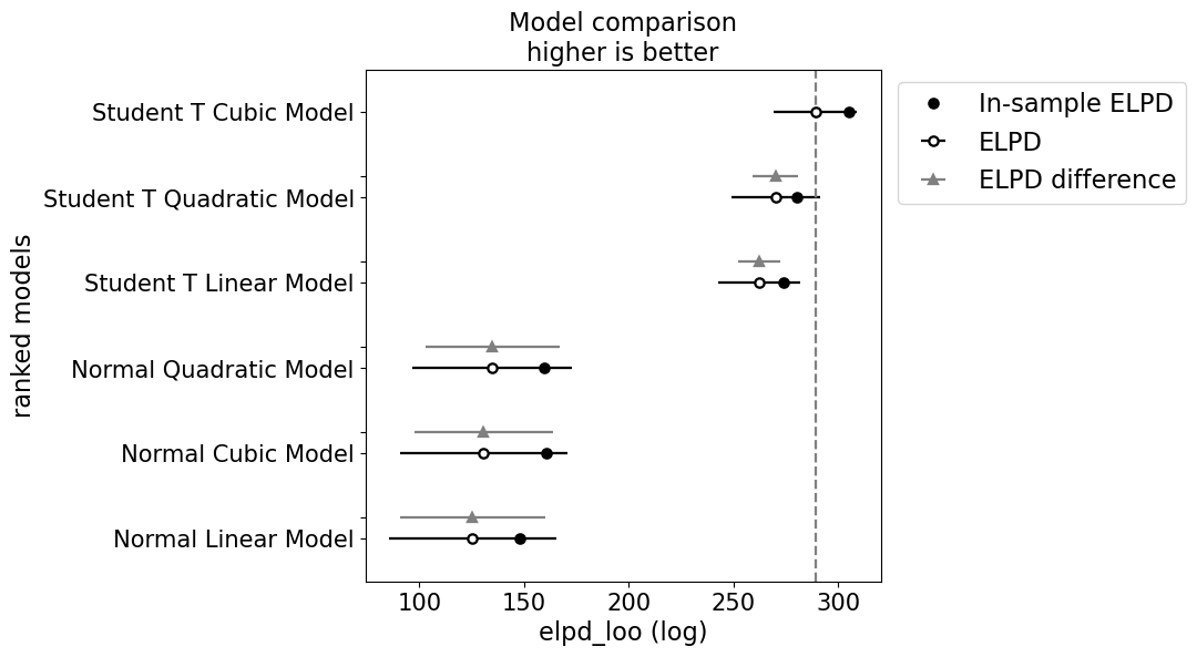 ELPD comparison