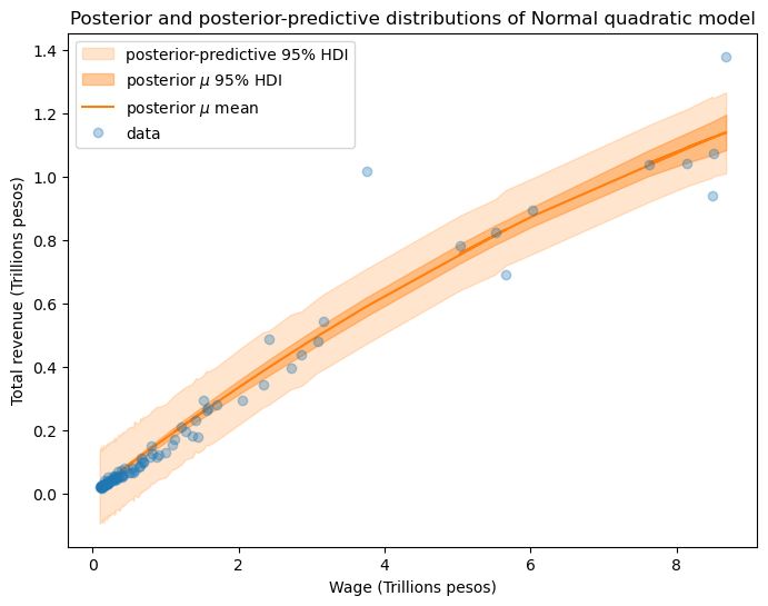 Normal cubic posterior