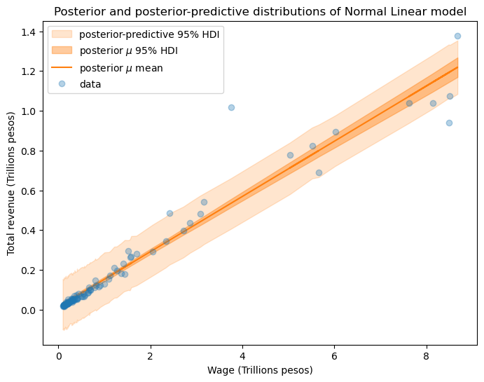 Normal linear posterior