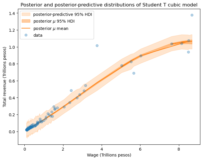 Student-T cubic posterior