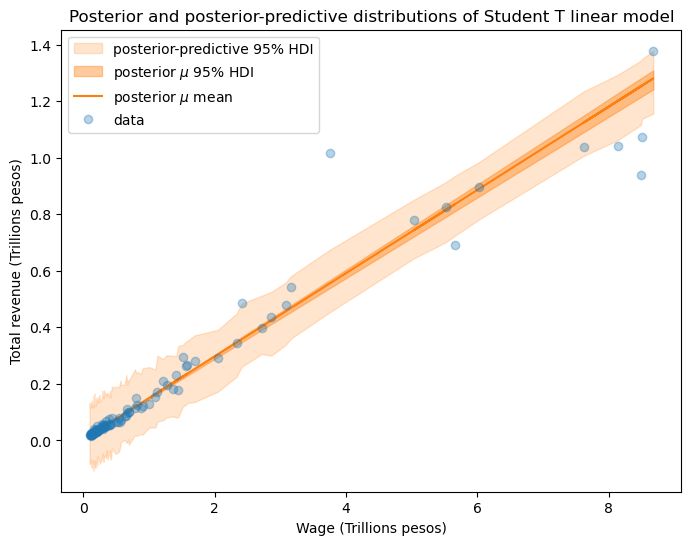 Student-T linear posterior
