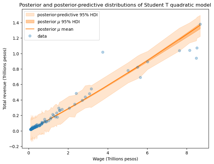 Student-T quadratic posterior