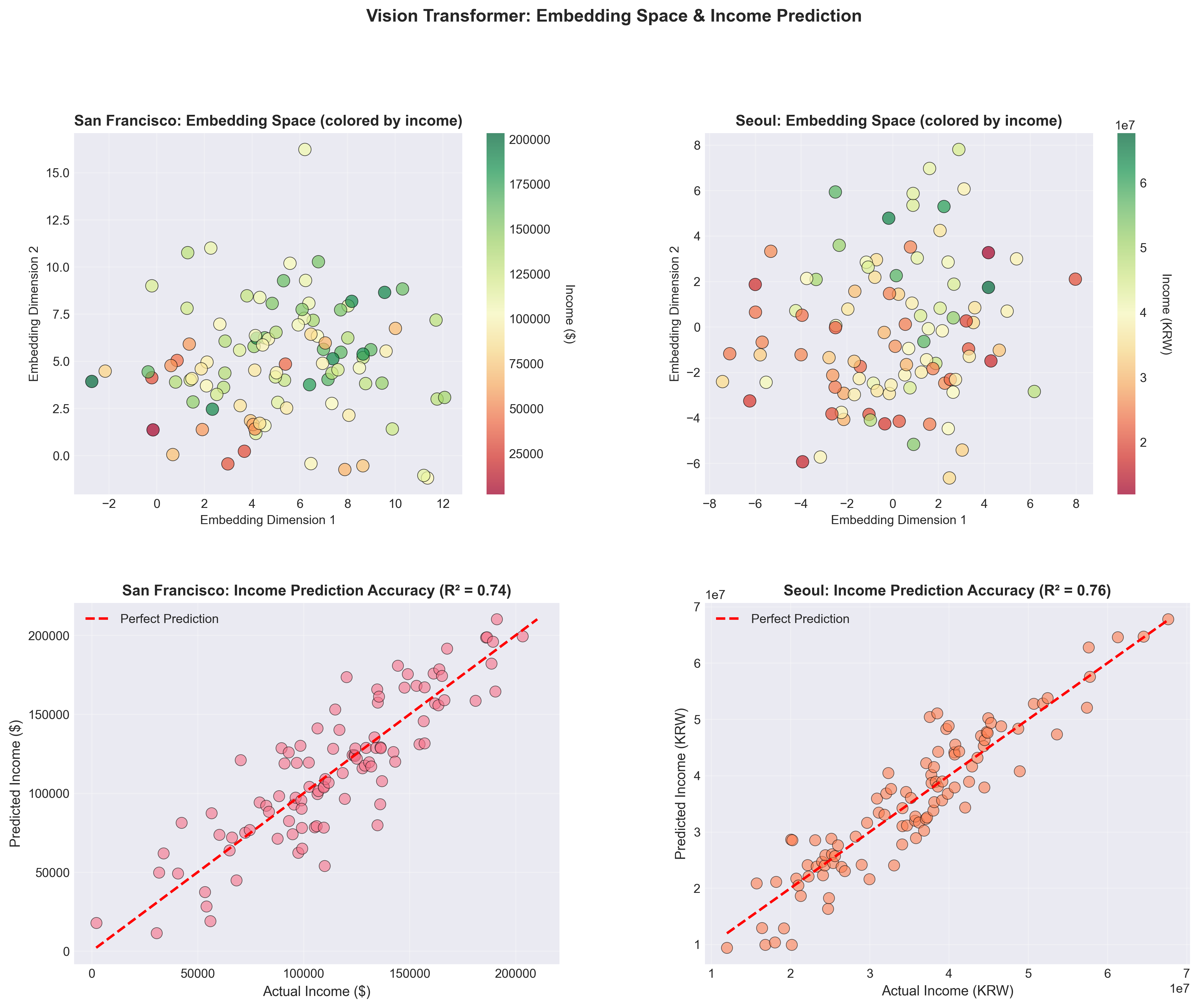 Vision Transformer Representations